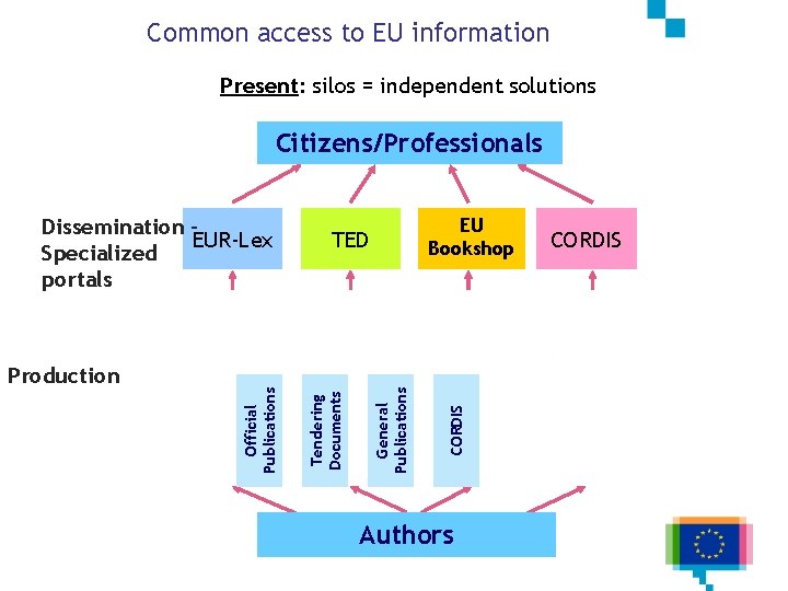 Common access to EU information 24/7 Present: silos = independent solutions Citizens/Professionals General Publications