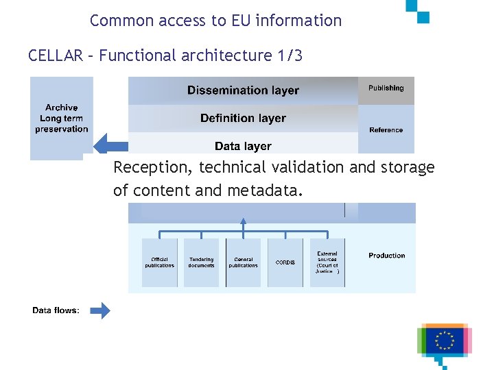 Common access to EU information CELLAR – Functional architecture 1/3 Reception, technical validation and