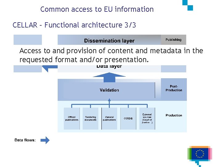 Common access to EU information CELLAR – Functional architecture 3/3 Access to and provision