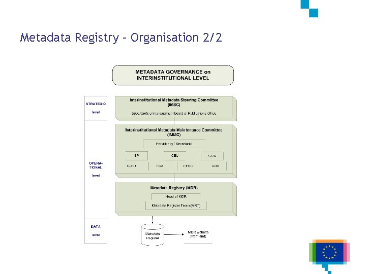 Metadata Registry – Organisation 2/2 