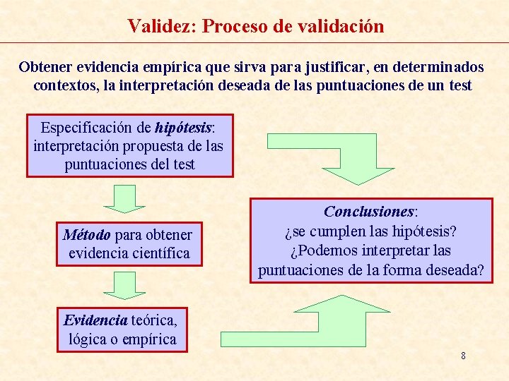 Validez: Proceso de validación Obtener evidencia empírica que sirva para justificar, en determinados contextos,