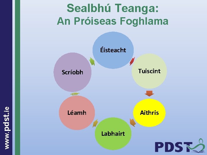 Sealbhú Teanga: An Próiseas Foghlama Éisteacht Tuiscint www. pdst. ie Scríobh Aithris Léamh Labhairt
