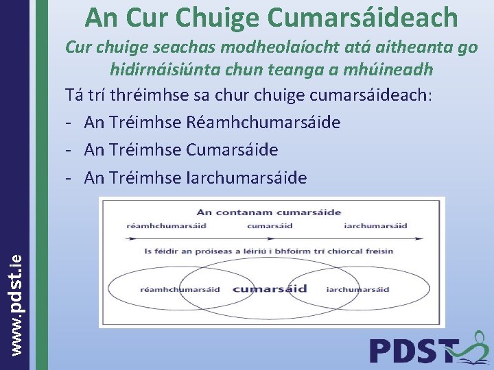 An Cur Chuige Cumarsáideach www. pdst. ie Cur chuige seachas modheolaíocht atá aitheanta go