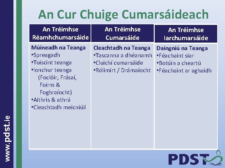 www. pdst. ie An Cur Chuige Cumarsáideach An Tréimhse Réamhchumarsáide An Tréimhse Cumarsáide An