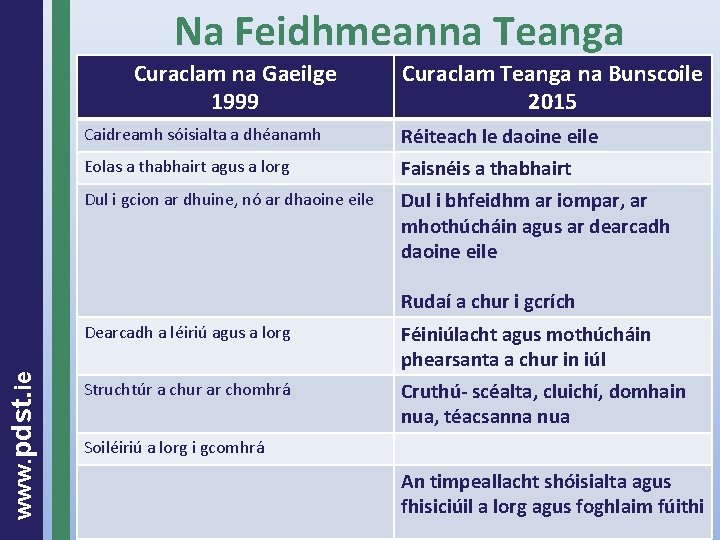 Na Feidhmeanna Teanga Curaclam na Gaeilge 1999 Curaclam Teanga na Bunscoile 2015 Caidreamh sóisialta