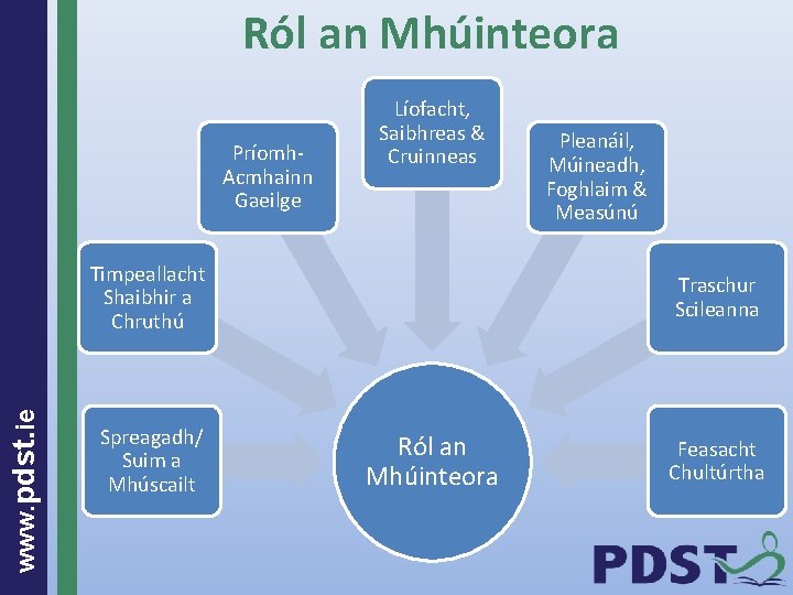 Ról an Mhúinteora Príomh. Acmhainn Gaeilge Líofacht, Saibhreas & Cruinneas Pleanáil, Múineadh, Foghlaim &