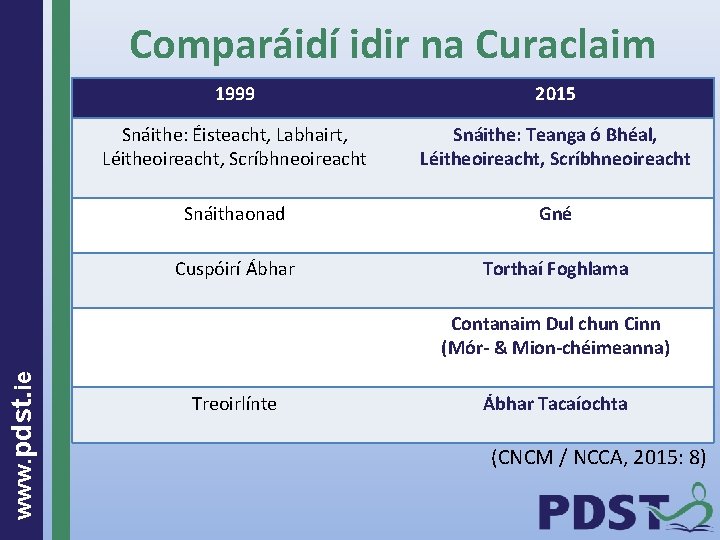 Comparáidí idir na Curaclaim 1999 2015 Snáithe: Éisteacht, Labhairt, Léitheoireacht, Scríbhneoireacht Snáithe: Teanga ó