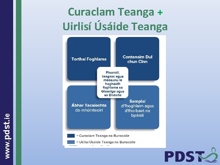 www. pdst. ie Curaclam Teanga + Uirlisí Úsáide Teanga Tá an t. SFGM á