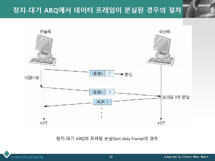 정지-대기 ARQ에서 데이터 프레임이 분실된 경우의 절차 LOGO 정지-대기 ARQ의 프레임 손실(lost data frame)의