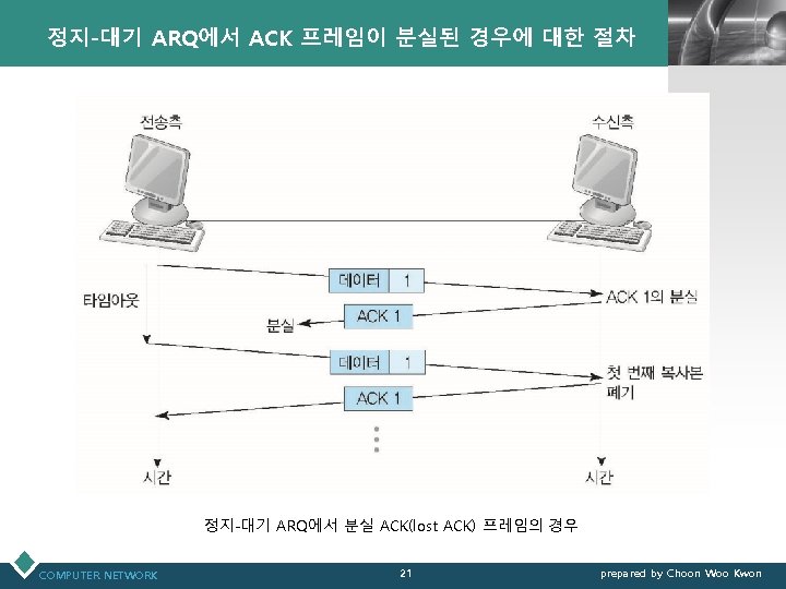 정지-대기 ARQ에서 ACK 프레임이 분실된 경우에 대한 절차 LOGO 정지-대기 ARQ에서 분실 ACK(lost ACK)