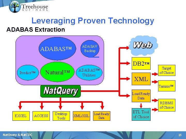 Leveraging Proven Technology ADABAS Extraction ADABAS™ ADASAV Backup DB 2™ Predict™ Natural™ ADABAS™ Utilities