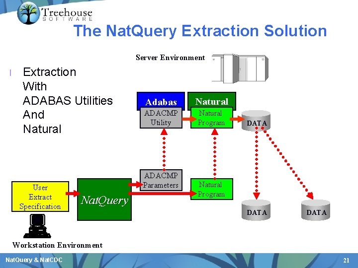 The Nat. Query Extraction Solution Server Environment l Extraction With ADABAS Utilities And Natural