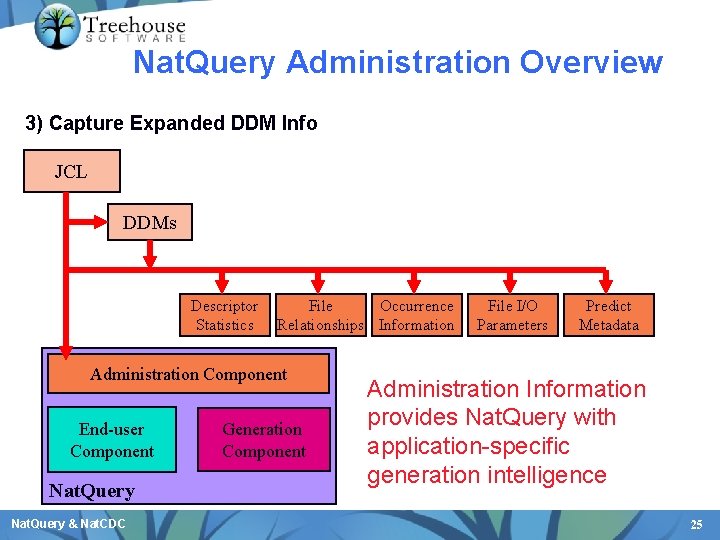 Nat. Query Administration Overview 3) Capture Expanded DDM Info JCL DDMs Descriptor Statistics File