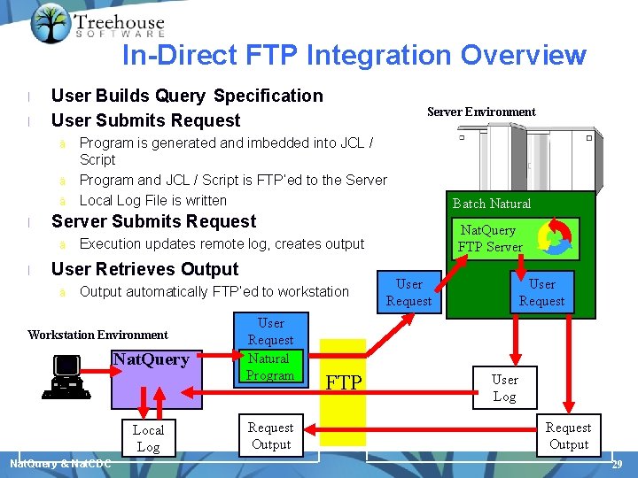 In-Direct FTP Integration Overview l l User Builds Query Specification User Submits Request ä