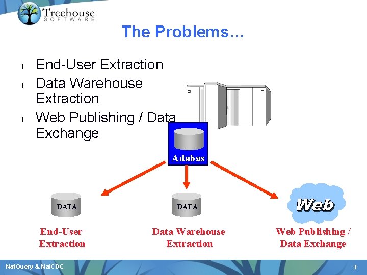 The Problems… l l l End-User Extraction Data Warehouse Extraction Web Publishing / Data