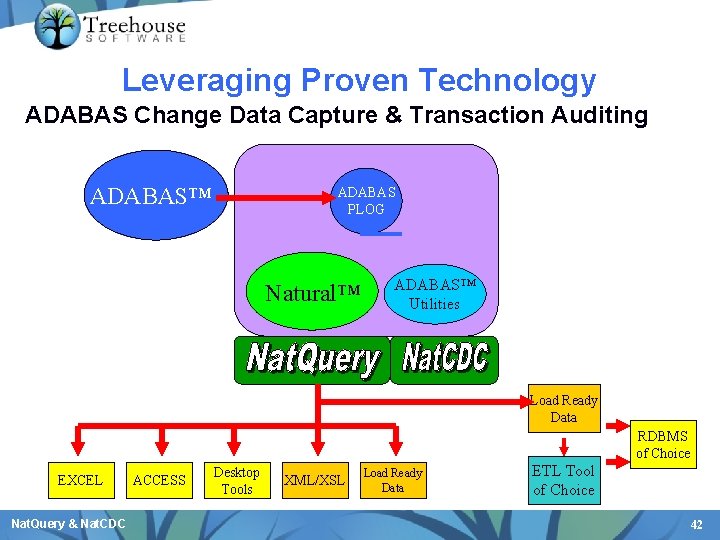 Leveraging Proven Technology ADABAS Change Data Capture & Transaction Auditing ADABAS™ ADABAS PLOG Natural™