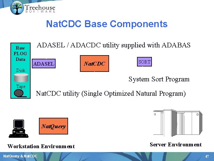 Nat. CDC Base Components Raw PLOG Data ADASEL / ADACDC utility supplied with ADABAS