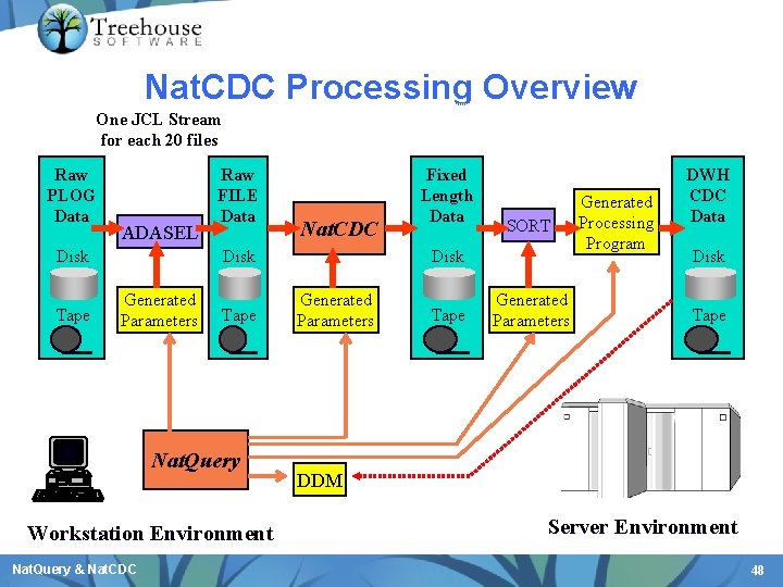 Nat. CDC Processing Overview One JCL Stream for each 20 files Raw PLOG Data