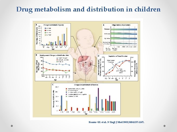 Drug metabolism and distribution in children Kearns GL et al. N Engl J Med