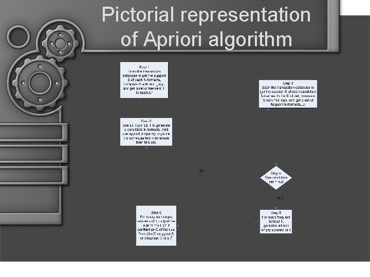 Pictorial representation of Apriori algorithm 