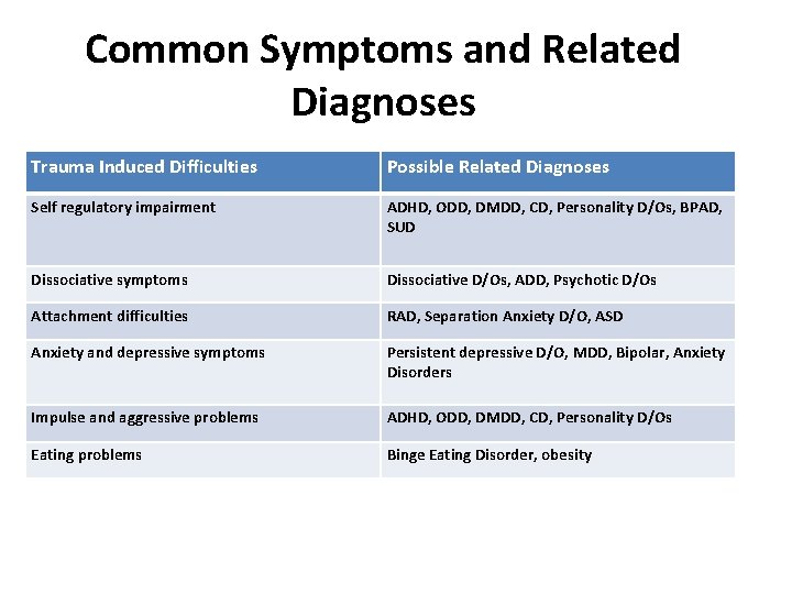 Common Symptoms and Related Diagnoses Trauma Induced Difficulties Possible Related Diagnoses Self regulatory impairment