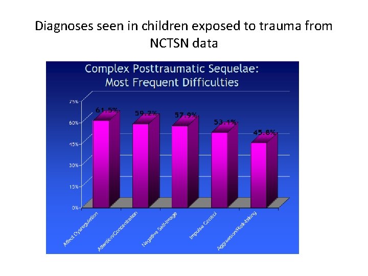 Diagnoses seen in children exposed to trauma from NCTSN data 