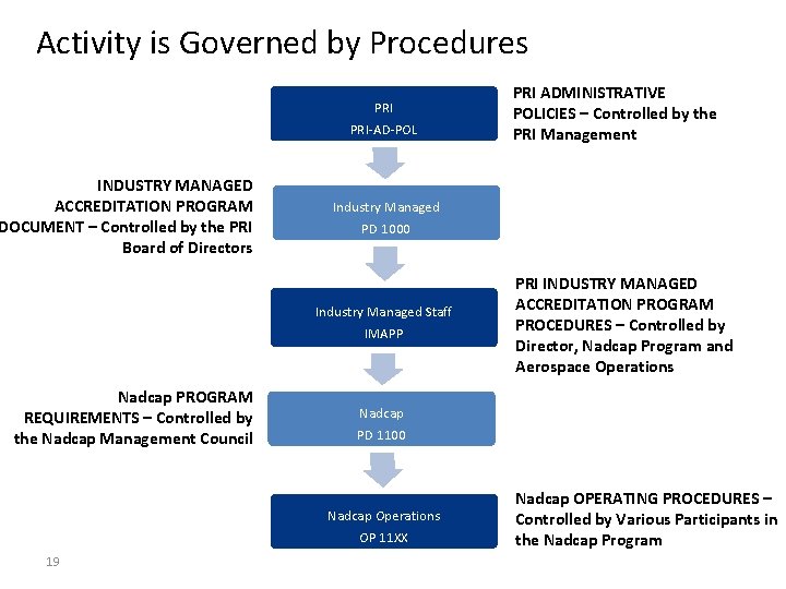 Activity is Governed by Procedures PRI-AD-POL INDUSTRY MANAGED ACCREDITATION PROGRAM DOCUMENT – Controlled by