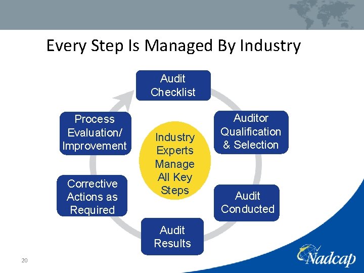 Every Step Is Managed By Industry Audit Checklist Process Evaluation/ Improvement Corrective Actions as