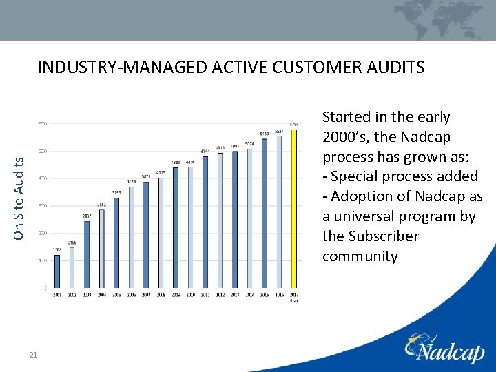 INDUSTRY-MANAGED ACTIVE CUSTOMER AUDITS On Site Audits Started in the early 2000’s, the Nadcap