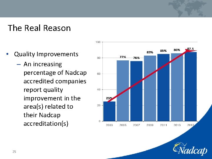The Real Reason • Quality Improvements – An increasing percentage of Nadcap accredited companies