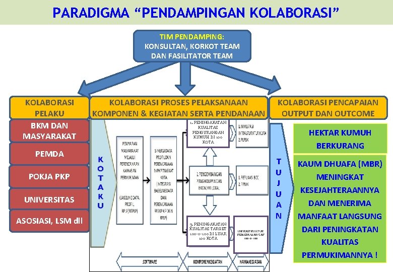 PARADIGMA “PENDAMPINGAN KOLABORASI” TIM PENDAMPING: KONSULTAN, KORKOT TEAM DAN FASILITATOR TEAM KOLABORASI PELAKU BKM PARADIGMA “PENDAMPINGAN KOLABORASI” TIM PENDAMPING: KONSULTAN, KORKOT TEAM DAN FASILITATOR TEAM KOLABORASI PELAKU BKM