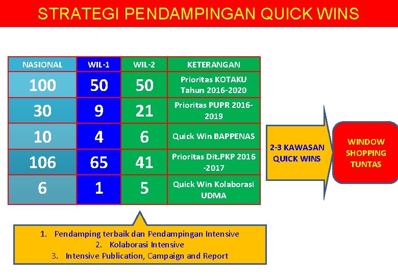 STRATEGI PENDAMPINGAN QUICK WINS NASIONAL WIL-1 WIL-2 KETERANGAN 100 30 10 106 6 50 STRATEGI PENDAMPINGAN QUICK WINS NASIONAL WIL-1 WIL-2 KETERANGAN 100 30 10 106 6 50