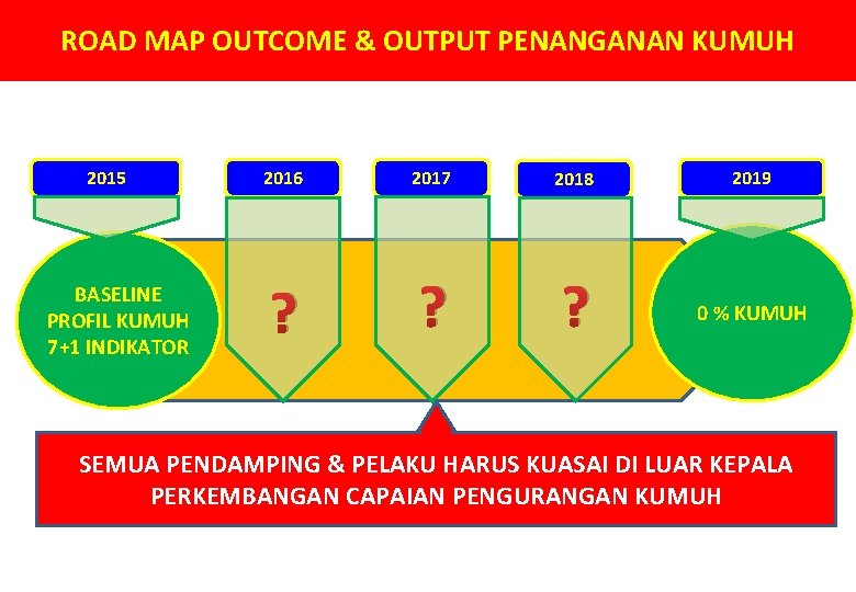 ROAD MAP OUTCOME & OUTPUT PENANGANAN KUMUH 2015 BASELINE PROFIL KUMUH 7+1 INDIKATOR 2016