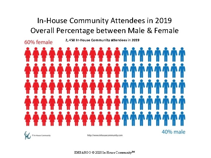 In-House Community Attendees in 2019 Overall Percentage between Male & Female 2, 450 In-House