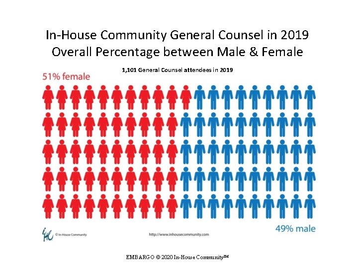 In-House Community General Counsel in 2019 Overall Percentage between Male & Female 1, 101