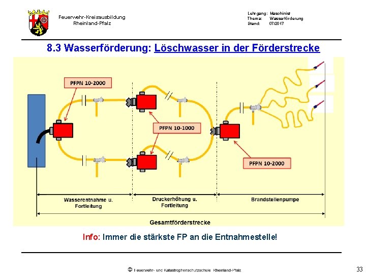 Feuerwehr-Kreisausbildung Rheinland-Pfalz Lehrgang: Maschinist Thema: Wasserförderung Stand: 07/2017 8. 3 Wasserförderung: Löschwasser in der