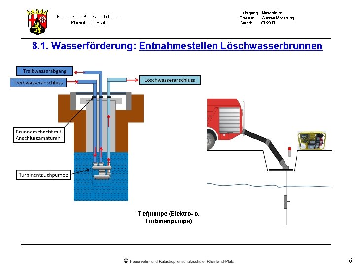 Lehrgang: Maschinist Thema: Wasserförderung Stand: 07/2017 Feuerwehr-Kreisausbildung Rheinland-Pfalz 8. 1. Wasserförderung: Entnahmestellen Löschwasserbrunnen Tiefpumpe