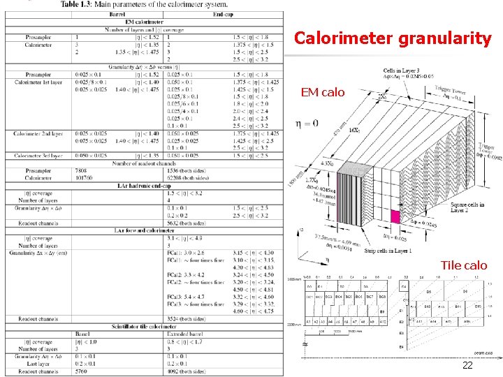 Calorimeter granularity EM calo Tile calo 22 