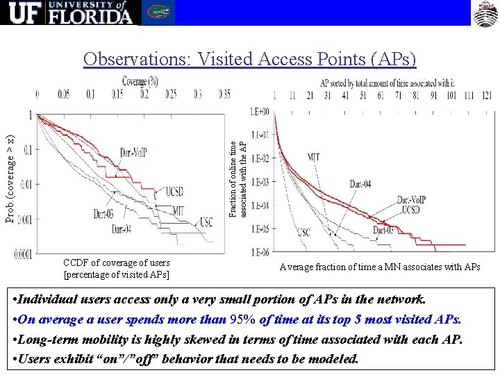 Fraction of online time associated with the AP Prob. (coverage > x) Observations: Visited