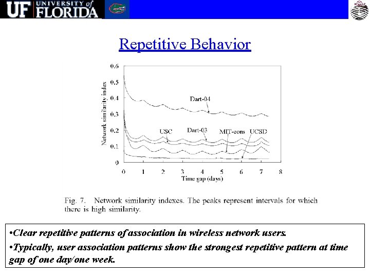 Repetitive Behavior • Clear repetitive patterns of association in wireless network users. • Typically,