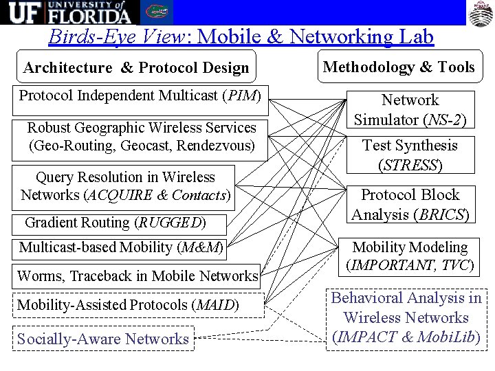 Birds-Eye View: Mobile & Networking Lab Architecture & Protocol Design Protocol Independent Multicast (PIM)