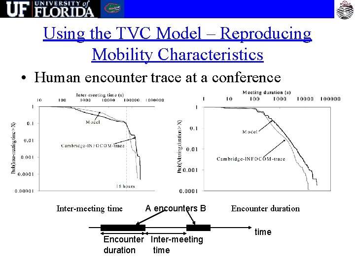 Using the TVC Model – Reproducing Mobility Characteristics • Human encounter trace at a