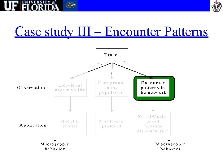 Case study III – Encounter Patterns 