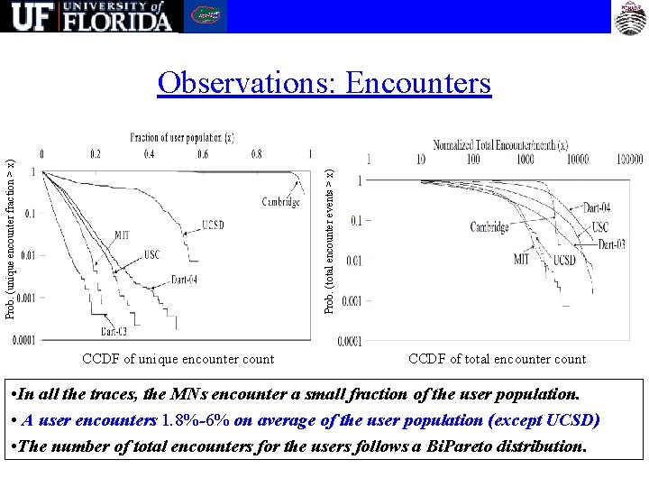 Prob. (total encounter events > x) Prob. (unique encounter fraction > x) Observations: Encounters