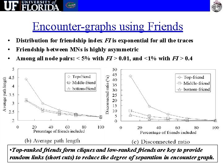 Encounter-graphs using Friends • Distribution for friendship index FI is exponential for all the