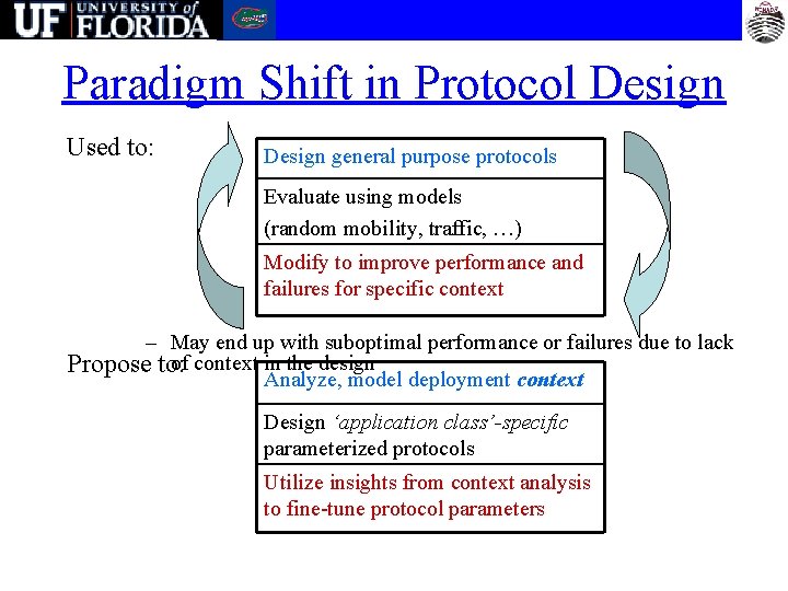 Paradigm Shift in Protocol Design Used to: Design general purpose protocols Evaluate using models