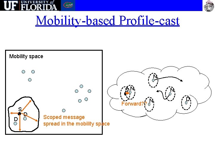 Mobility-based Profile-cast Mobility space N SN S D Forward? ? D Scoped message spread