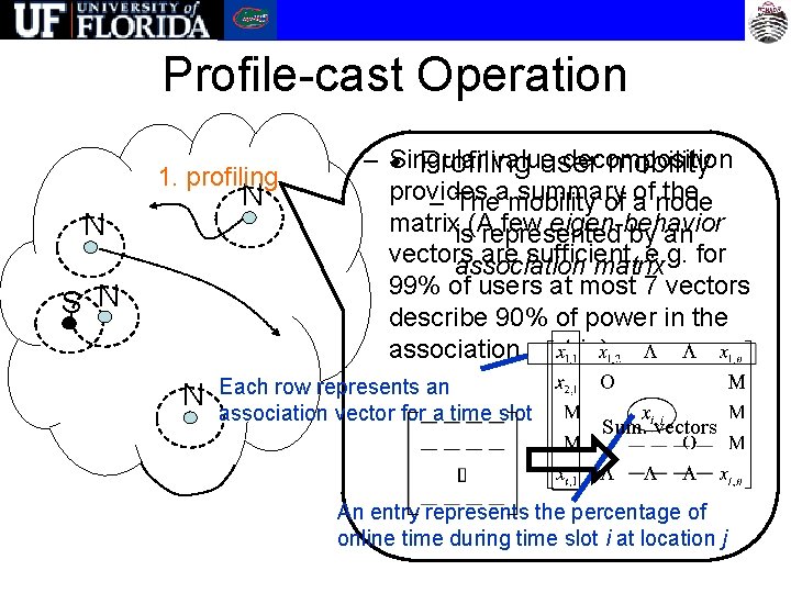 Profile-cast Operation 1. profiling N N S N N – Singular value decomposition •