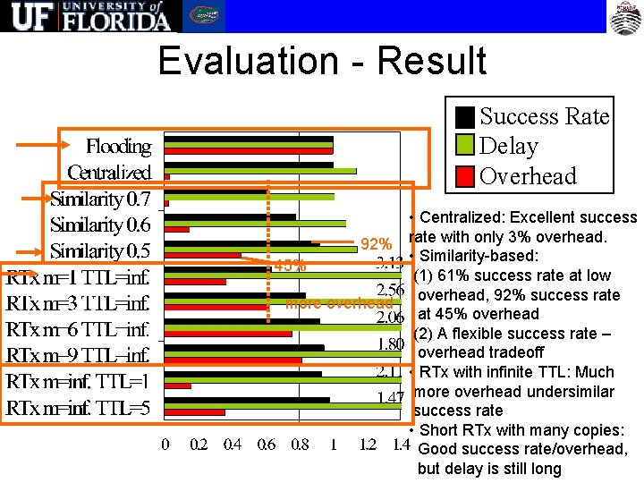 Evaluation - Result Success Rate Delay Overhead • Centralized: Excellent success 92% rate with