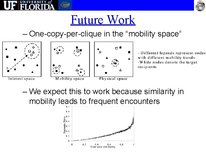 Future Work – One-copy-per-clique in the “mobility space” – We expect this to work